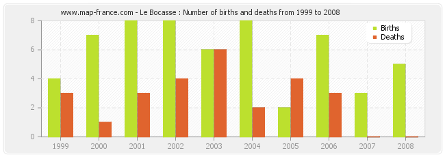 Le Bocasse : Number of births and deaths from 1999 to 2008